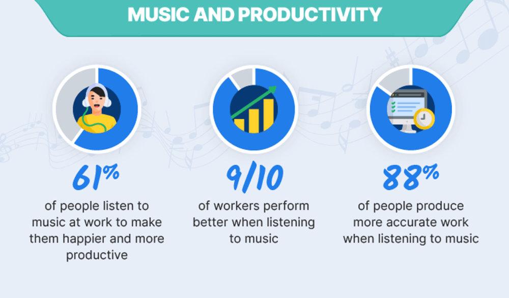 音楽と生産性のインフォグラフィック